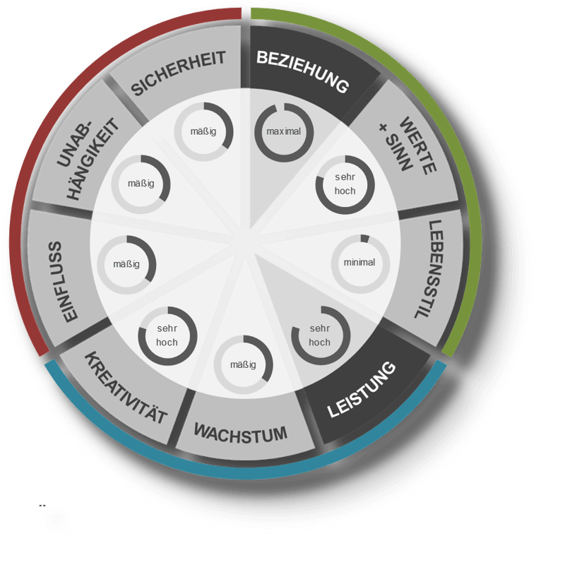 Anschauliche Darstellung mit Grafiken – LINC Personality Profiler